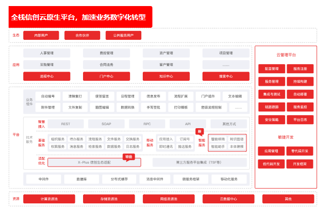 全栈信创云原生平台，加速业务数字化转型.png
