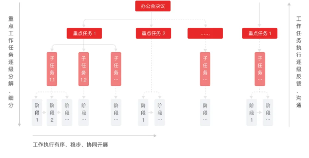 慧点科技任务管理过程遵循任务逐级分解与逐级反馈的模型.png