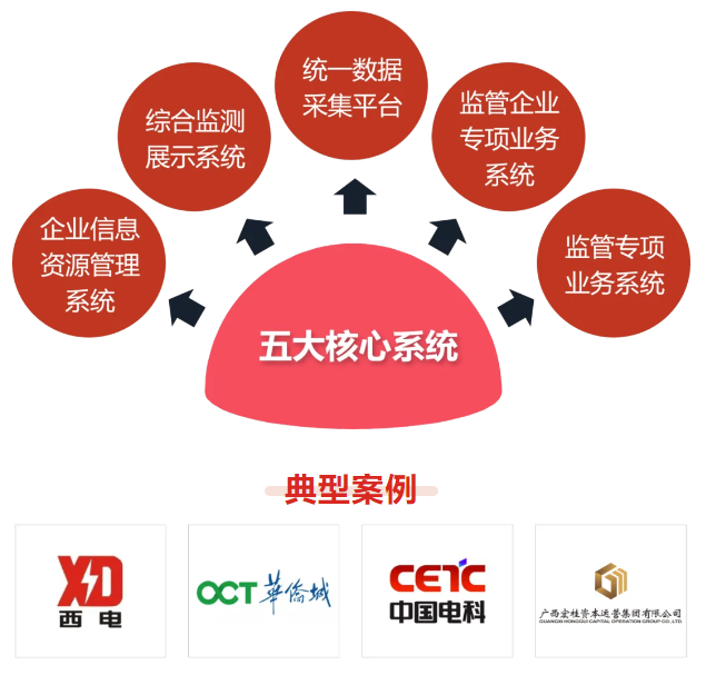 慧点科技国资监管平台五大核心系统.png